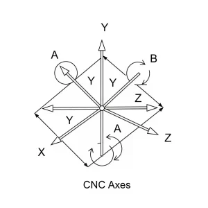 Diagram illustrating the five axes of motion in 5-axis machining, including X, Y, Z linear axes and A, B or C rotary axes, crucial for CNC principle understanding.