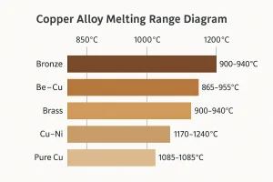 Melting range chart of common copper alloys including brass, bronze, Cu-Ni, and beryllium copper

