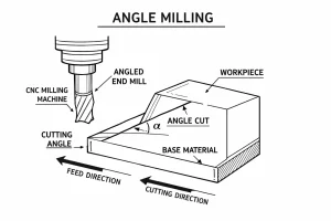 Angle milling diagram showing an angled end mill, cutting angle and feed direction on an inclined surface