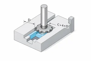 Isometric diagram of T-slot undercut machining showing cutter diameter D and required clearance C > 4×D.