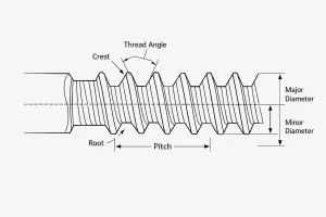 Thread geometry line diagram labeling pitch, thread angle, crest, root, and major/minor diameters