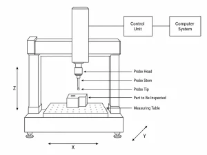 Diagram showing the main components of a coordinate measuring machine