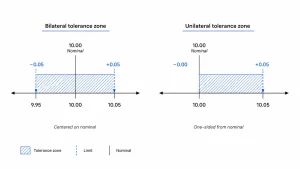 Bilateral and unilateral tolerance zones showing centered and one-sided dimensional variationEngineering diagram comparing bilateral and unilateral tolerance zones, showing how bilateral tolerance varies on both sides of the nominal size while unilateral tolerance varies in one direction only.