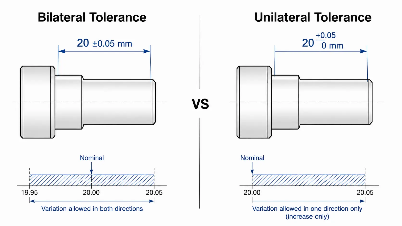 Bilateral vs unilateral tolerance comparison with engineering dimension examples