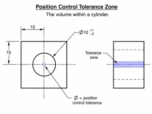 Position control tolerance zone showing cylindrical allowable variation